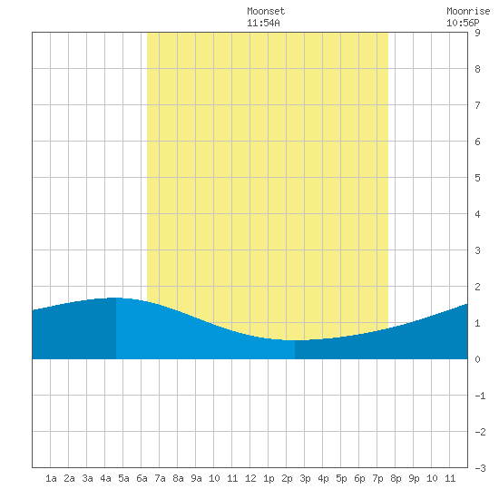 Turkey Creek tide chart for Thursday, August 14, 2025