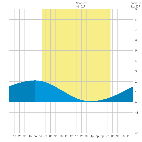 Turkey Creek tide chart for Friday, August 15, 2025