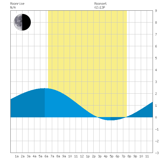 Turkey Creek tide chart for Saturday, August 16, 2025