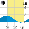 Turkey Creek tide chart for Saturday, August 16, 2025