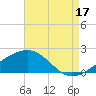 Turkey Creek tide chart for Sunday, August 17, 2025
