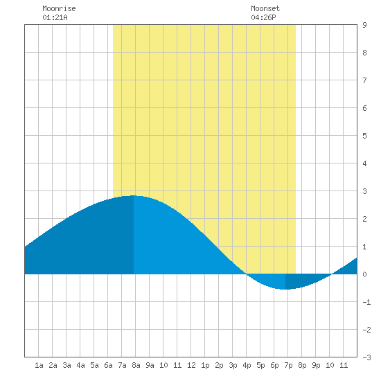 Turkey Creek tide chart for Monday, August 18, 2025