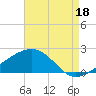 Turkey Creek tide chart for Monday, August 18, 2025