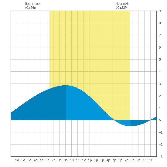 Turkey Creek tide chart for Tuesday, August 19, 2025