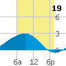 Turkey Creek tide chart for Tuesday, August 19, 2025