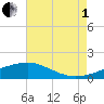 Turkey Creek tide chart for Friday, August 1, 2025