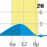 Turkey Creek tide chart for Wednesday, August 20, 2025