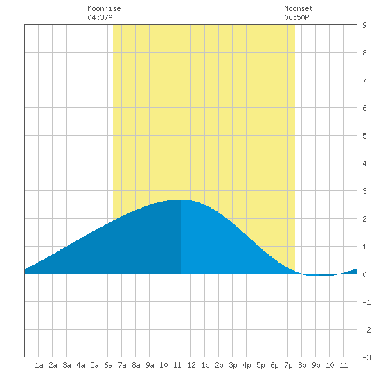 Turkey Creek tide chart for Thursday, August 21, 2025