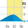 Turkey Creek tide chart for Thursday, August 21, 2025