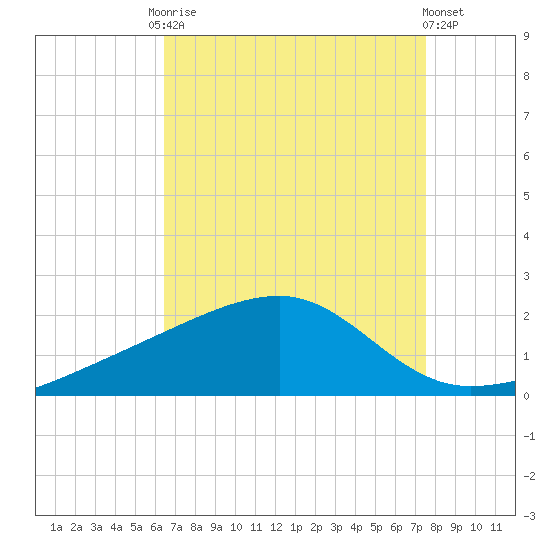 Turkey Creek tide chart for Friday, August 22, 2025