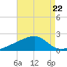 Turkey Creek tide chart for Friday, August 22, 2025