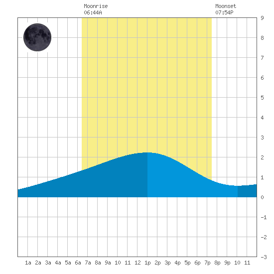 Turkey Creek tide chart for Saturday, August 23, 2025
