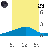 Turkey Creek tide chart for Saturday, August 23, 2025