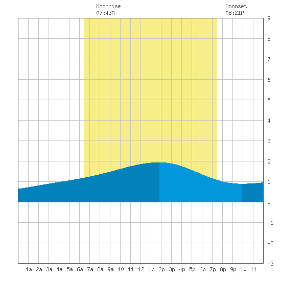 Turkey Creek tide chart for Sunday, August 24, 2025