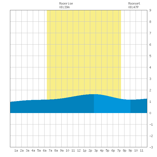 Turkey Creek tide chart for Monday, August 25, 2025
