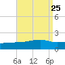 Turkey Creek tide chart for Monday, August 25, 2025