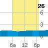Turkey Creek tide chart for Tuesday, August 26, 2025