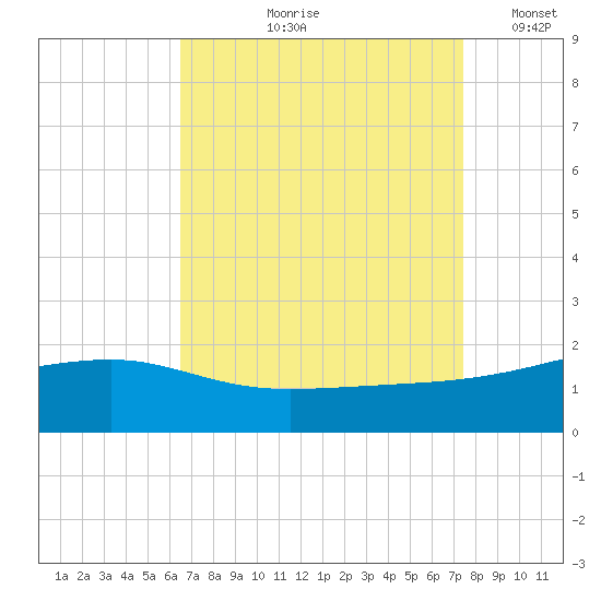 Turkey Creek tide chart for Wednesday, August 27, 2025