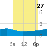 Turkey Creek tide chart for Wednesday, August 27, 2025