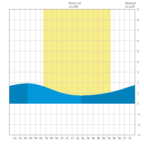 Turkey Creek tide chart for Thursday, August 28, 2025