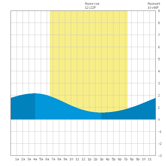 Turkey Creek tide chart for Friday, August 29, 2025