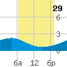 Turkey Creek tide chart for Friday, August 29, 2025