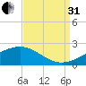 Turkey Creek tide chart for Sunday, August 31, 2025