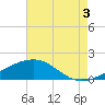 Turkey Creek tide chart for Sunday, August 3, 2025