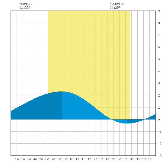 Turkey Creek tide chart for Monday, August 4, 2025