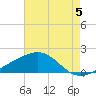 Turkey Creek tide chart for Tuesday, August 5, 2025