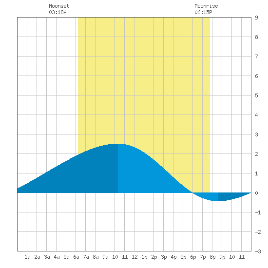 Turkey Creek tide chart for Wednesday, August 6, 2025