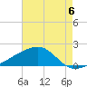 Turkey Creek tide chart for Wednesday, August 6, 2025