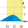 Turkey Creek tide chart for Thursday, August 7, 2025