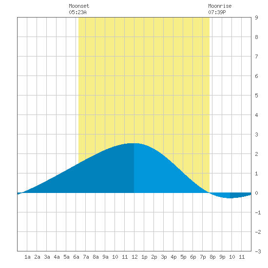 Turkey Creek tide chart for Friday, August 8, 2025