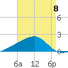 Turkey Creek tide chart for Friday, August 8, 2025