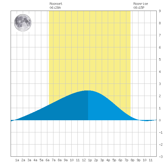 Turkey Creek tide chart for Saturday, August 9, 2025