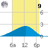 Turkey Creek tide chart for Saturday, August 9, 2025