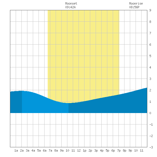 Turkey Creek tide chart for Wednesday, September 10, 2025