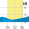 Turkey Creek tide chart for Wednesday, September 10, 2025