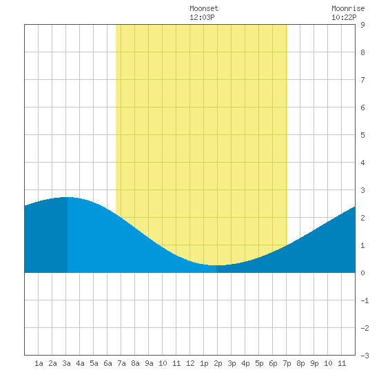 Turkey Creek tide chart for Friday, September 12, 2025