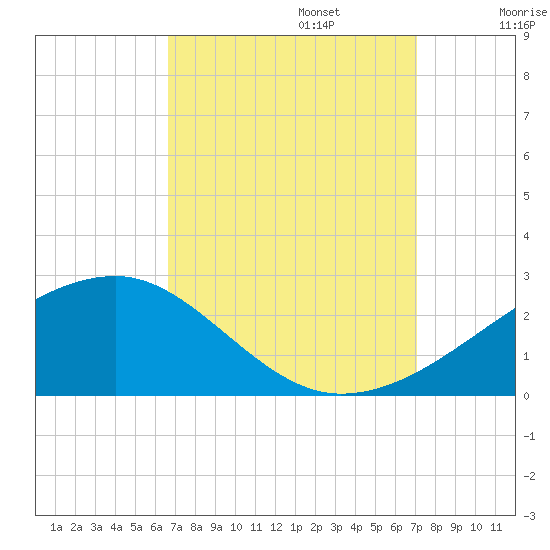Turkey Creek tide chart for Saturday, September 13, 2025
