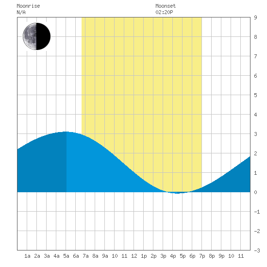 Turkey Creek tide chart for Sunday, September 14, 2025