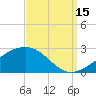 Turkey Creek tide chart for Monday, September 15, 2025
