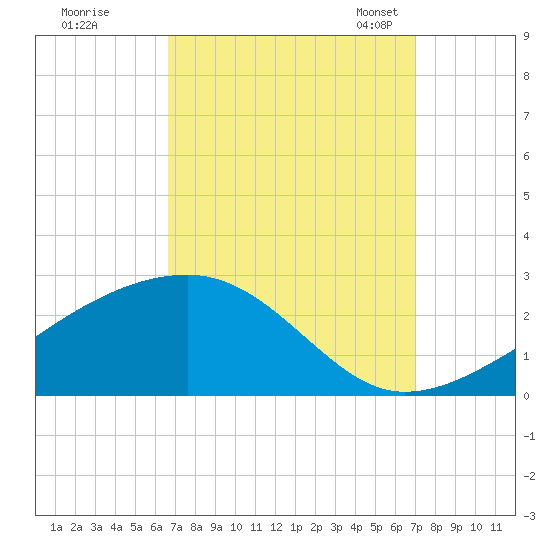Turkey Creek tide chart for Tuesday, September 16, 2025