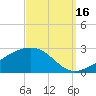 Turkey Creek tide chart for Tuesday, September 16, 2025