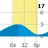 Turkey Creek tide chart for Wednesday, September 17, 2025