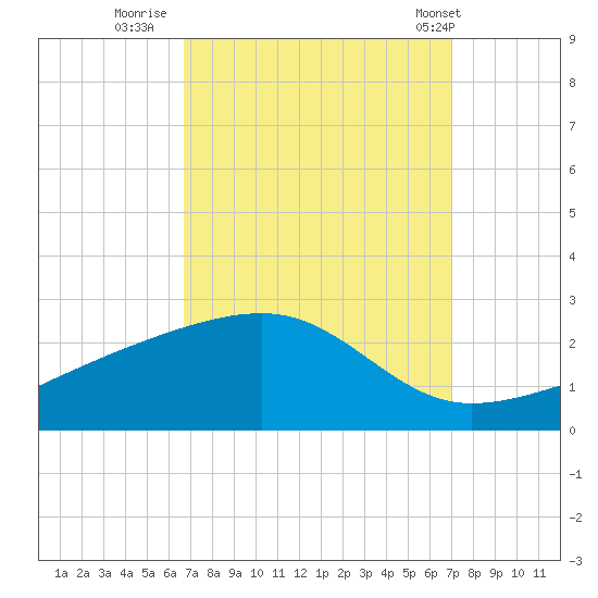Turkey Creek tide chart for Thursday, September 18, 2025