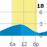 Turkey Creek tide chart for Thursday, September 18, 2025