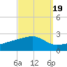 Turkey Creek tide chart for Friday, September 19, 2025