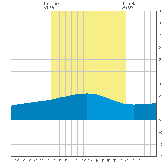 Turkey Creek tide chart for Saturday, September 20, 2025